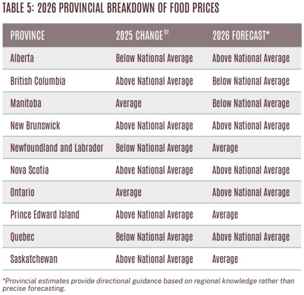 canada food prices